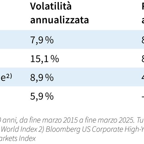 Tabella per la rappresentazione della volatilità e del rendimento annualizzati.