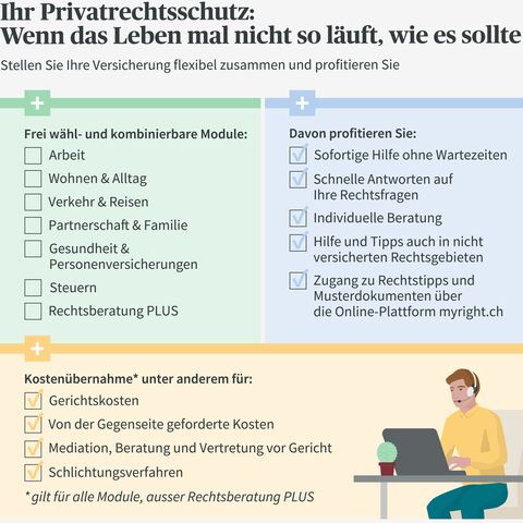 Infografik zur Privatrechtsschutzversicherung mit kombinierbaren Modulen, Leistungen wie schnelle Hilfe und Beratung sowie Kostenübernahme.