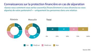 Répartition des réponses relatives à la protection financière en cas de séparation