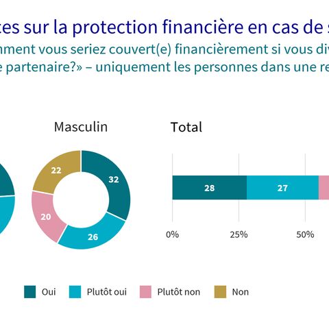 Répartition des réponses relatives à la protection financière en cas de séparation