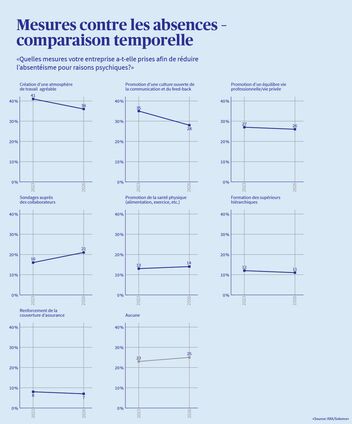 Une infographie présente les mesures prises par les entreprises pour faire face aux absences de personnel – comparaison entre 2023 et 2026