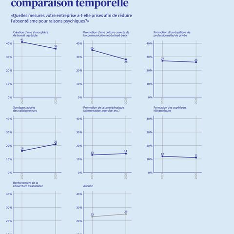 Une infographie présente les mesures prises par les entreprises pour faire face aux absences de personnel – comparaison entre 2023 et 2026