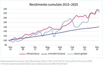 Diagramma per la rappresentazione dei rendimenti cumulati.