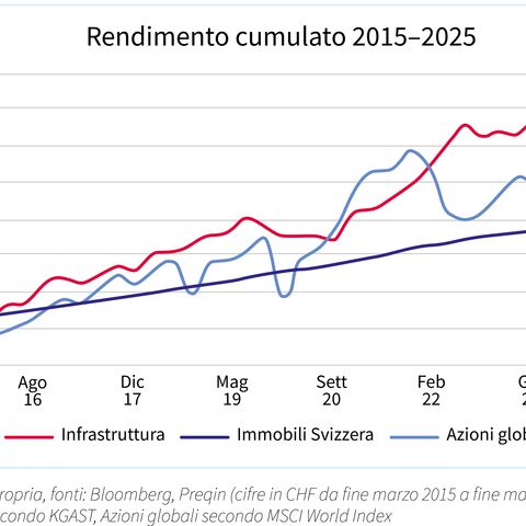Diagramma per la rappresentazione dei rendimenti cumulati.