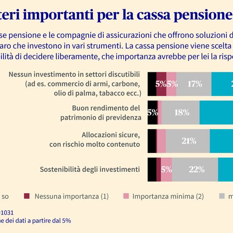 Il diagramma a barre mostra l’importanza di criteri per i fondi della cassa pensione, come evitare di investire in aziende non etiche, buoni rendimenti, investimenti privi di rischi e investimenti sostenibili.