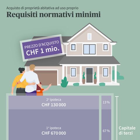 Per un immobile del valore di CHF 1 milione servono CHF 200 000 di capitale proprio. Inoltre è possibile finanziare la casa con un’ipoteca di primo grado pari max al 65 per cento del valore dell’immobile, in questo caso CHF 650 000, e una di secondo grado pari max al 15 per cento del valore immobiliare, in questo caso CHF 150 000.