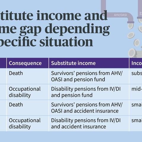 A table shows substitute income and income gaps following illness or accident, differentiated by death or occupational disability.