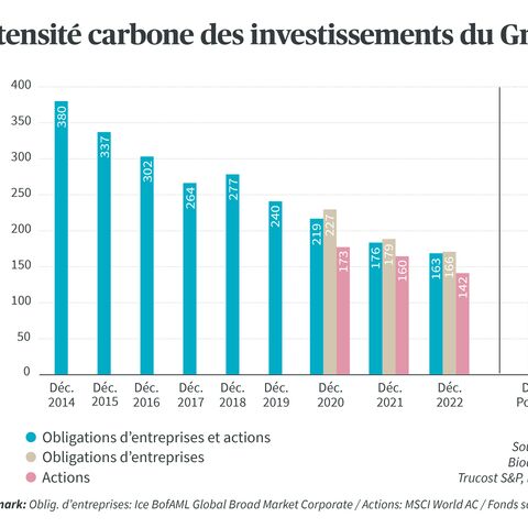 Un graphique à barres montre l'intensité CO₂ des investissements du Groupe AXA de 2014 à 2023, répartis entre les obligations d'entreprises et les actions.