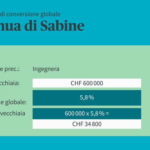 Una tabella mostra la pensione annua di Sabine, ingegnere, con un avere di vecchiaia di 600.000 franchi e un tasso di conversione del 5,8%, per un totale di 34.800 franchi.