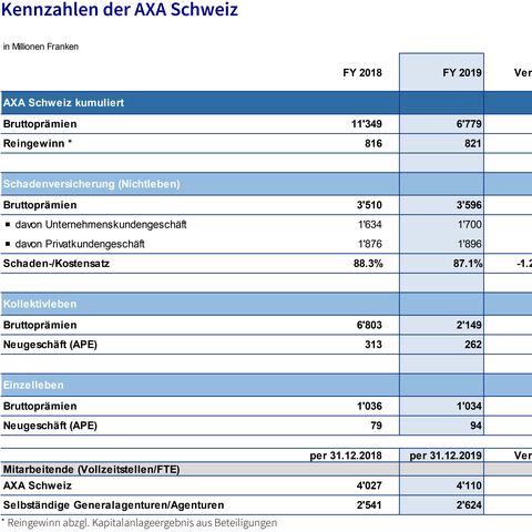 Eine Tabelle zeigt die Kennzahlen der AXA Schweiz für die Jahre 2018 und 2019, darunter Bruttoprämien, Schaden-Kostenquote und Mitarbeiteranzahl.