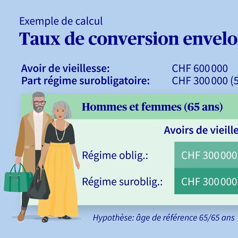 Graphique avec exemple de calcul pour le taux de conversion enveloppant de 5,2%.
