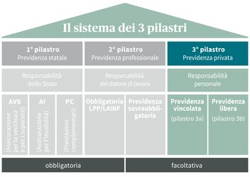 Diagramma del sistema previdenziale svizzero a tre pilastri: previdenza statale, previdenza professionale e previdenza privata; con suddivisione in obbligatoria e volontaria.