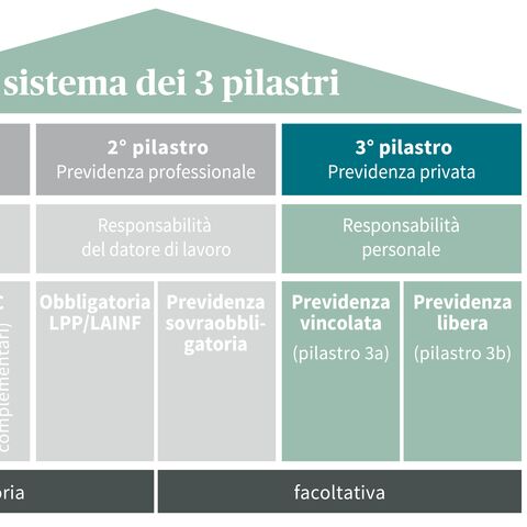 Diagramma del sistema previdenziale svizzero a tre pilastri: previdenza statale, previdenza professionale e previdenza privata; con suddivisione in obbligatoria e volontaria.