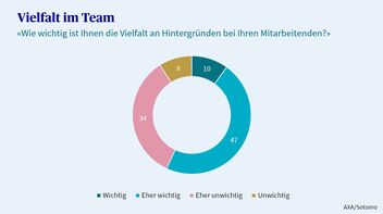 Ein Diagramm zeigt, wie wichtig den Schweizer KMU das Thema Vielfalt bei den eigenen Mitarbeitenden ist