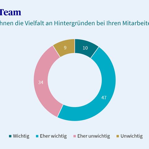 Ein Diagramm zeigt, wie wichtig den Schweizer KMU das Thema Vielfalt bei den eigenen Mitarbeitenden ist
