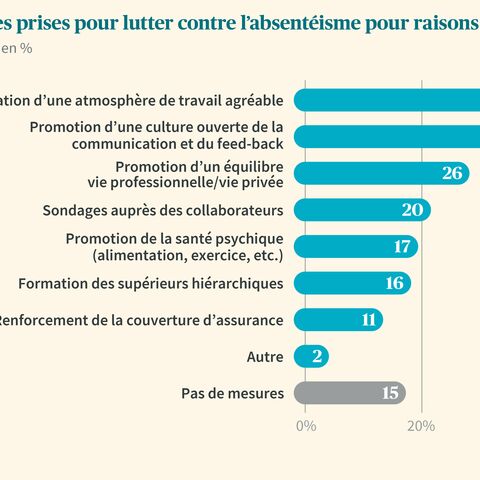 Un diagramme en bâtons montre les mesures prises pour lutter contre les absences liées à la santé psychique, la création d’une atmosphère de travail agréable occupant la première place (42%).