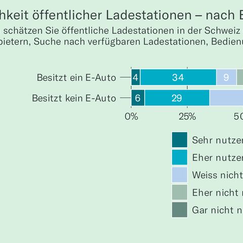 Ein Balkendiagramm zeigt die Einschätzung Nutzerfreundlichkeit von öffentlichen Ladestationen von Benutzer- und Nichtbenutzer von E-Autos.