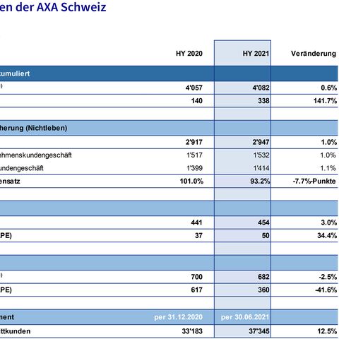 Tabelle der Kennzahlen der AXA Schweiz, zeigt Brutto- und Reingewinne, Schaden-Kostensatz sowie Veränderungen in verschiedenen Versicherungssegmenten.