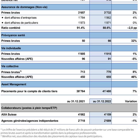 Un tableau présente les chiffres-clés d’AXA Suisse pour 2021 et 2022, y compris les primes brutes, le bénéfice net et le ratio combiné.