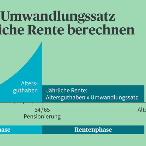 Diagramm zur Berechnung der jährlichen Rente anhand des Umwandlungssatzes, zeigt Altersguthaben bis zur Pensionierung mit Spar- und Rentenphase.