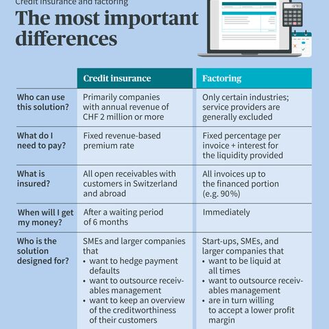A table showing the differences between credit insurance and factoring, with categories such as use, costs, protection and target groups.