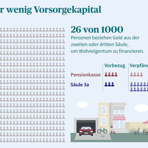 Eine Infografik zeigt, dass nur 26 von 1000 Personen Vorsorgekapital zur Finanzierung von Wohneigentum nutzen, aufgeteilt in Säule 3a und Pensionskasse.