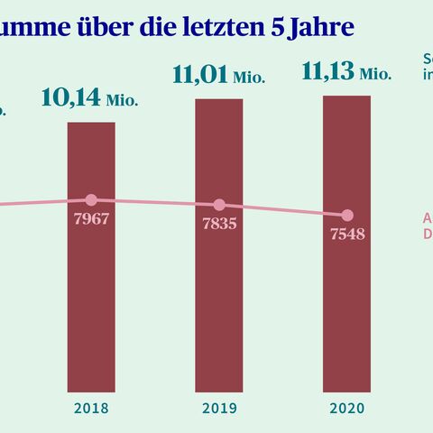 Ein Balkendiagramm zeigt die jährliche Schadenssumme in Millionen CHF und die Anzahl Diebstähle von 2016 bis 2020, mit einem Anstieg über die Jahre.