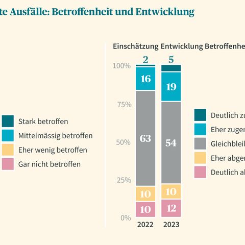 Das Bild zeigt zwei Balkendiagramme, die die Betroffenheit und Entwicklung psychisch bedingter Ausfälle in den Jahren 2022 und 2023 darstellen.