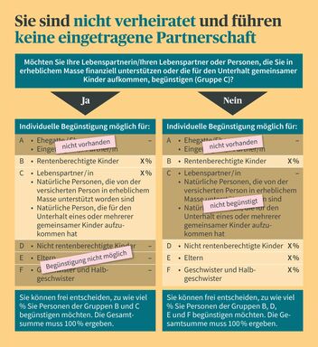 Infografik zur Begünstigungsordnung bei nicht verheirateten Menschen oder bei keiner eingetragenen Partnerschaft