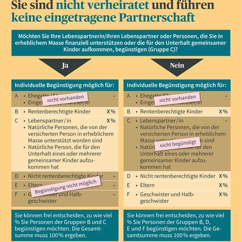 Infografik zur Begünstigungsordnung bei nicht verheirateten Menschen oder bei keiner eingetragenen Partnerschaft