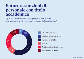 Infografica che mostra se le PMI intendono assumere un numero maggiore o minore di laureati nei prossimi cinque anni.