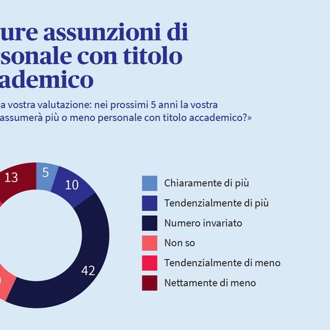 Infografica che mostra se le PMI intendono assumere un numero maggiore o minore di laureati nei prossimi cinque anni.