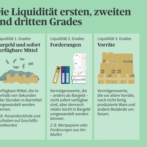 Eine Infografik erklärt Liquidität ersten, zweiten und dritten Grades mit Beispielen für Bargeld, Forderungen und Vorräte.