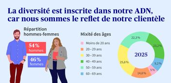 Une infographie présente la répartition hommes-femmes et la mixité des âges au sein de notre entreprise. 