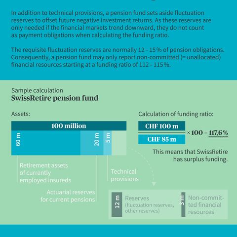 Chart to calculate the funding ratio of pension funds, including fluctuation reserves, with the example of the SwissRetire pension fund.