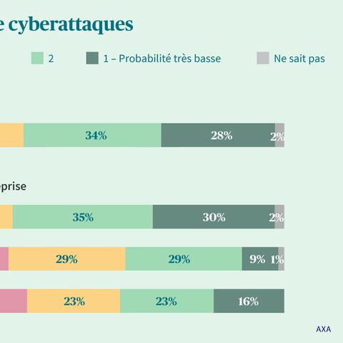 Diagramme en bâtons illustrant la probabilité de survenance d’une cyberattaque, répartie selon la taille de l’entreprise et sur une échelle de probabilité de 1 à 5.