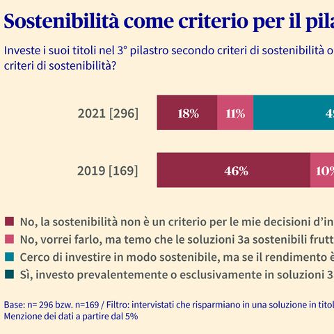 Il diagramma mostra l’accettazione degli investimenti sostenibili nel pilastro 3a nel 2019 e 2021, suddivisa in quattro categorie di risposte.