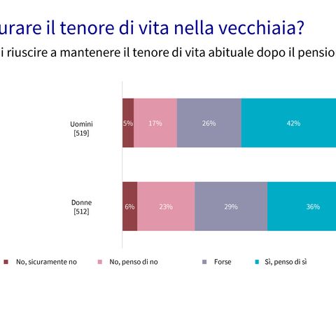 Un chart con un diagramma a barre mostra come donne e uomini pensano al mantenimento del tenore di vita abituale.