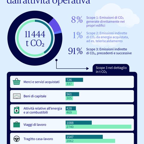Il bilancio CO2 2025 dell’attività operativa di AXA Svizzera ammontava complessivamente a 11444 tonnellate di CO2, Di cui l’8% è da attribuire a Scope 1 – emissioni di CO2 generate direttamente, l’1% a Scope 2 – emissioni indirette di CO2 da energia acquistata e il 91% a Scope 3 – emissioni di CO2 a monte e a valle.