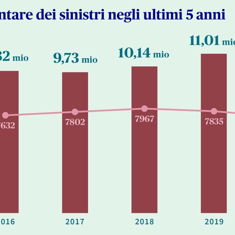 Un diagramma a barre mostra l’ammontare annuo dei danni in milioni di CHF e il numero di furti dal 2016 al 2020, con un aumento negli anni.
