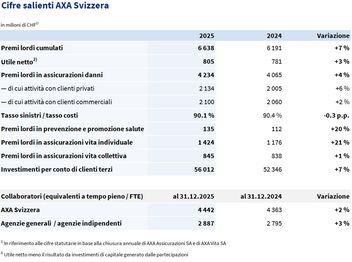 Tabella delle cifre salienti 2024/2025 di AXA Svizzera
