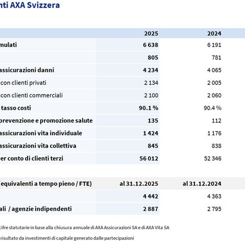 Tabella delle cifre salienti 2024/2025 di AXA Svizzera
