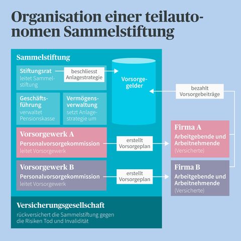 Diagramm der Organisation einer teilautonomen Sammelstiftung mit den Rollen von Stiftung, Vorsorgewerken, Firmen und Versicherungsgesellschaft.