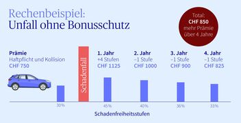 Infografik mit Rechenbeispiel zu Unfall ohne Bonusschutz.