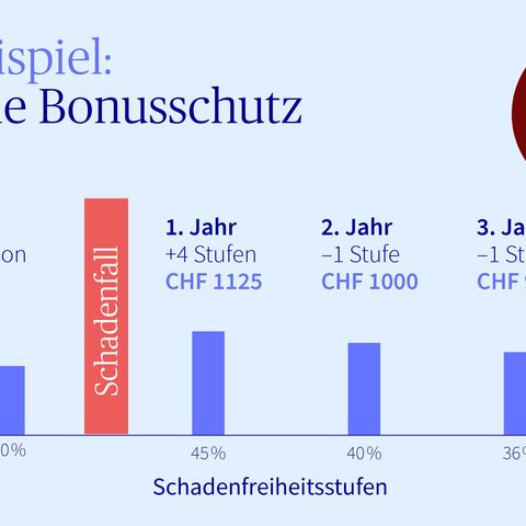 Infografik mit Rechenbeispiel zu Unfall ohne Bonusschutz.