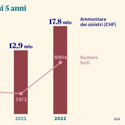 Il diagramma a barre mostra l’aumento dell’onere sinistri e dei furti tra il 2018 e il 2022, con i picchi registrati nel 2022 (CHF 17,8 milioni e 8904 furti).
