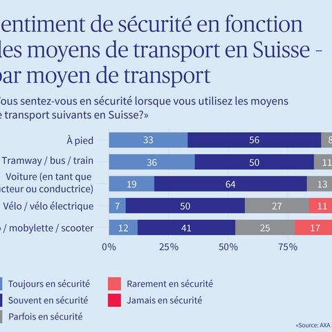 Graphique illustrant le sentiment de sécurité des gens lorsqu'ils se déplacent