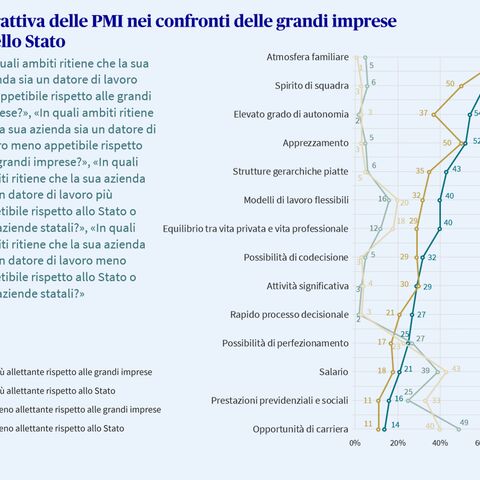 Un’infografica mostra la valutazione delle PMI svizzere in termini di attrattiva nei confronti delle grandi aziende e dello Stato.
