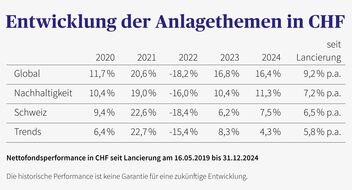 Tabelle zeigt die jährliche Performance von vier Fonds (Global, Nachhaltigkeit, Schweiz, Trends) in CHF von 2020 bis 2024 und die annualisierte Lancierung.