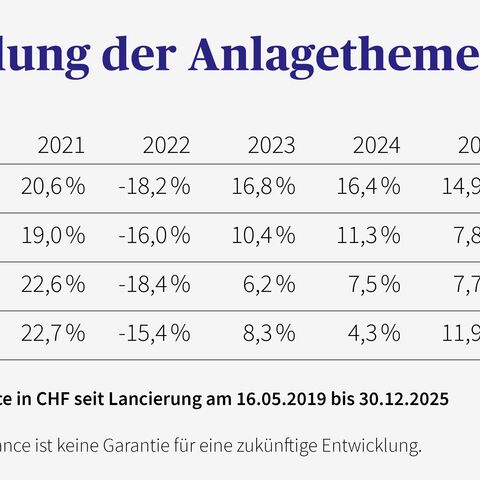 Tabelle zeigt die jährliche Performance von vier Fonds (Global, Nachhaltigkeit, Schweiz, Trends) in CHF von 2020 bis 2024 und die annualisierte Lancierung.